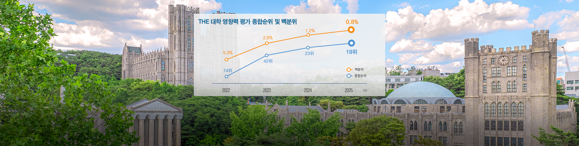 THE 대학 영향력 평가, 세계 19위·전 세계 사립대 1위