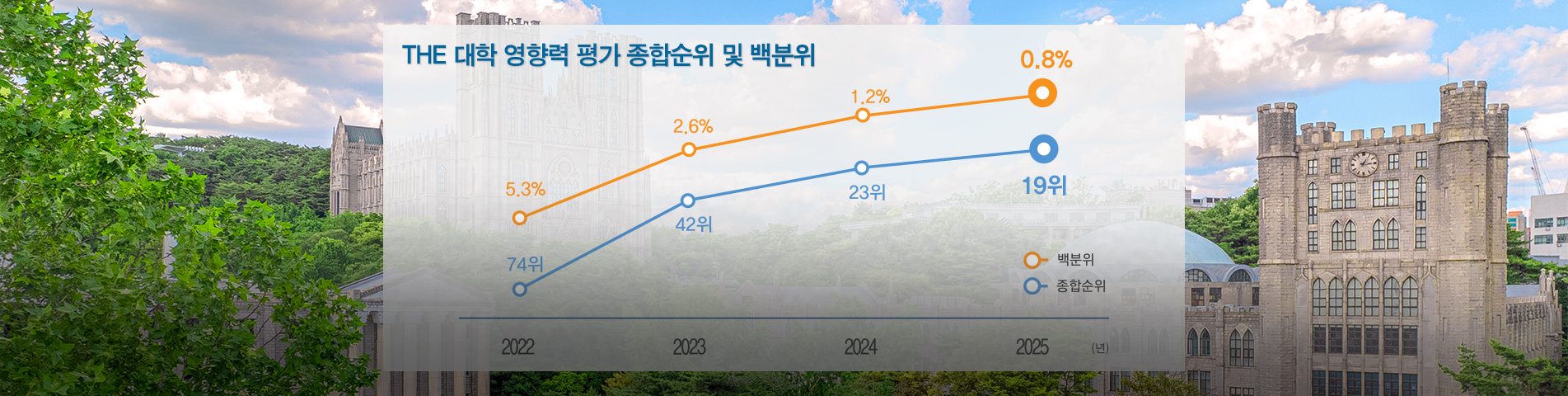 THE 대학 영향력 평가, 세계 19위·전 세계 사립대 1위